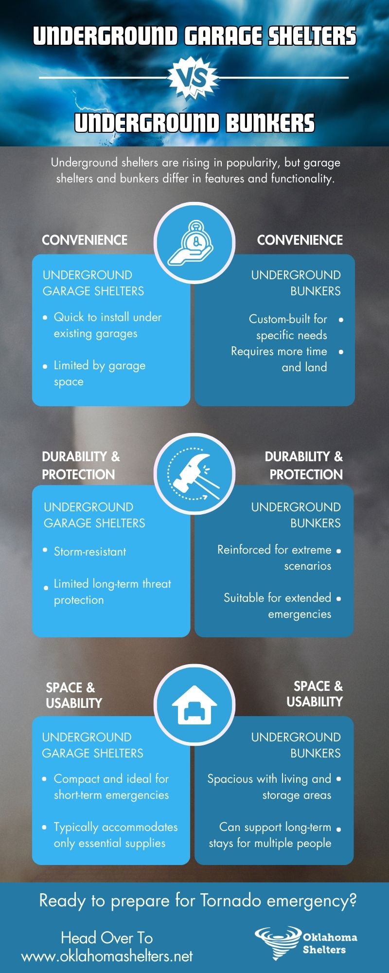Underground shelters are rising in popularity, but garage shelters and bunkers differ in features and functionality.