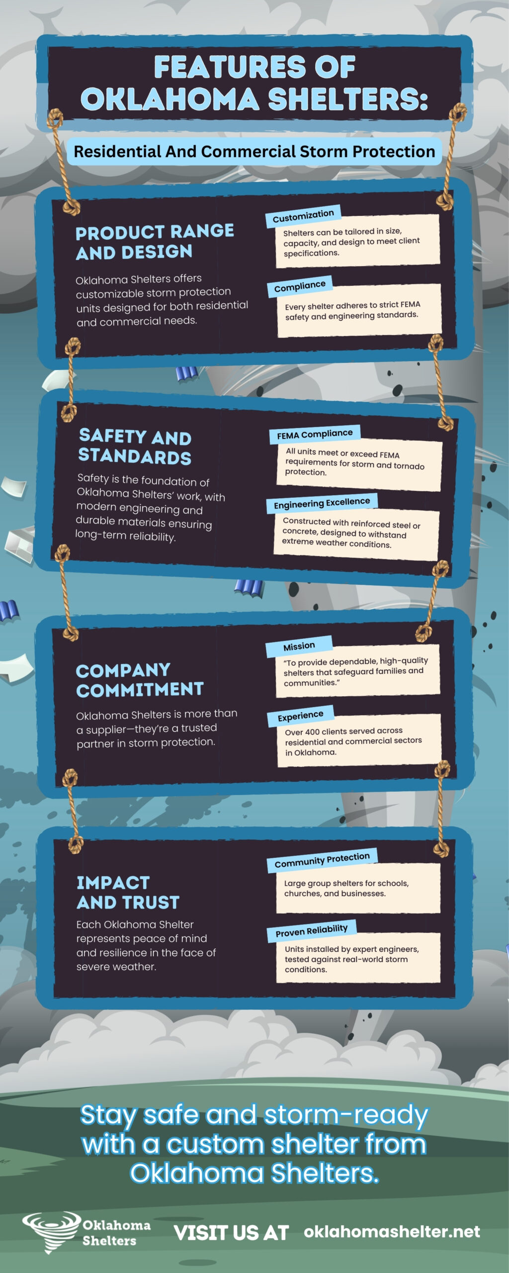 Oklahoma Shelters infographic highlighting residential and commercial storm protection features, including customizable FEMA-compliant units, durable construction, community protection, and proven reliability. Showcases the company’s mission, experience, and engineering excellence for safe, reliable storm shelters across Oklahoma.